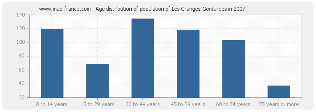 Age distribution of population of Les Granges-Gontardes in 2007